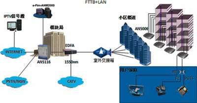 FTTB, Fiber to The Building