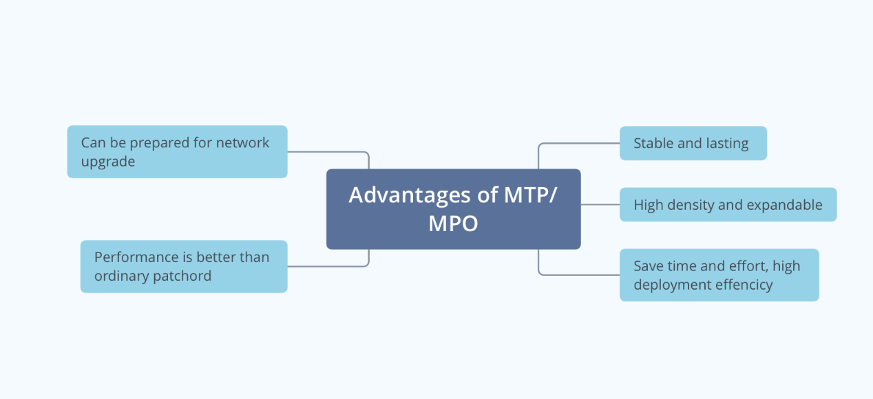 Advantages of MTP MPO
