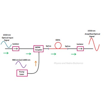 EDFA-Diagram EDFA-Diagram
